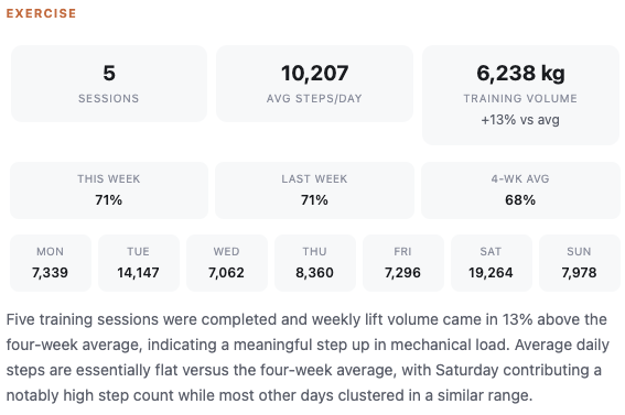 The Exercise section of a weekly email report: 5 sessions, 10,207 average steps a day and 6,238 kg of training volume, with a short written summary.